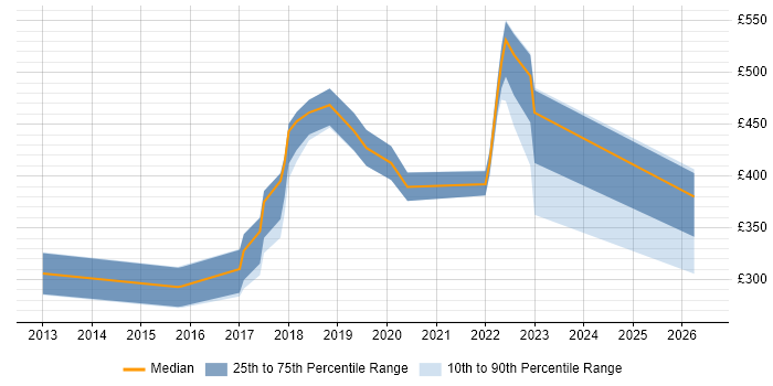 Contractor daily rate distribution trend for jobs in Fareham citing User Experience