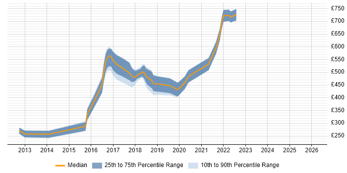 Contractor daily rate distribution trend for jobs in Fareham citing User Stories