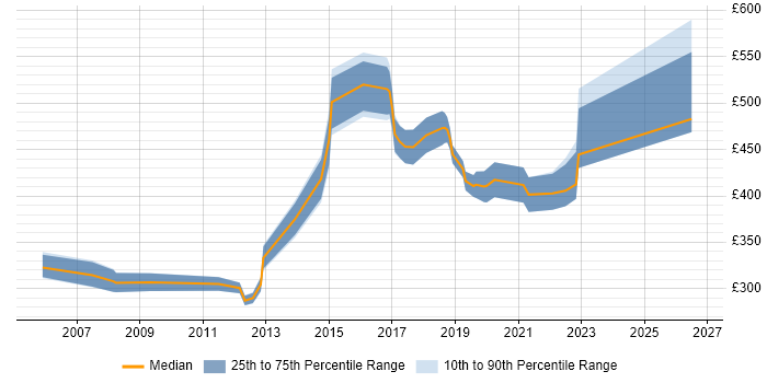 Contractor daily rate distribution trend for jobs in Fareham citing Validation