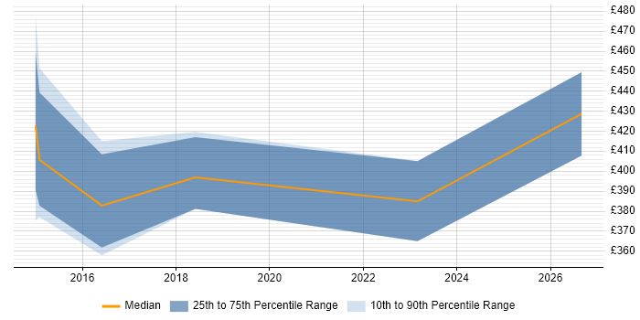 Contractor daily rate distribution trend for jobs in Fareham citing vCenter Server