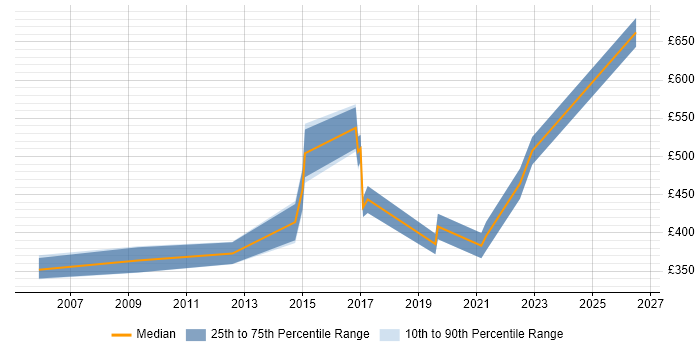 Contractor daily rate distribution trend for jobs in Fareham citing Verification and Validation