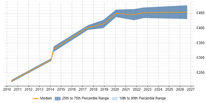 Contractor daily rate distribution trend for jobs in Fareham citing Virtual Machines