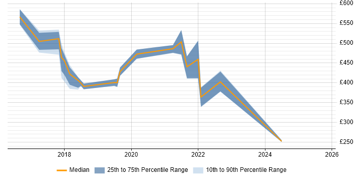 Contractor daily rate distribution trend for jobs in Fareham citing Visualisation Contractor daily rate distribution trend for jobs in Fareham citing Visualisation