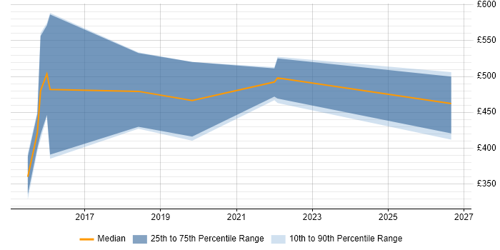 Contractor daily rate distribution trend for jobs in Fareham citing VLAN