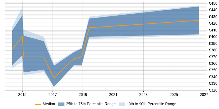 Contractor daily rate distribution trend for jobs in Fareham citing VMware ESXi