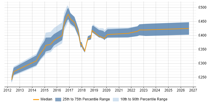 Contractor daily rate distribution trend for jobs in Fareham citing VMware Infrastructure