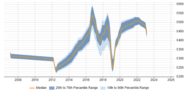 Contractor daily rate distribution trend for jobs in Fareham citing VMware