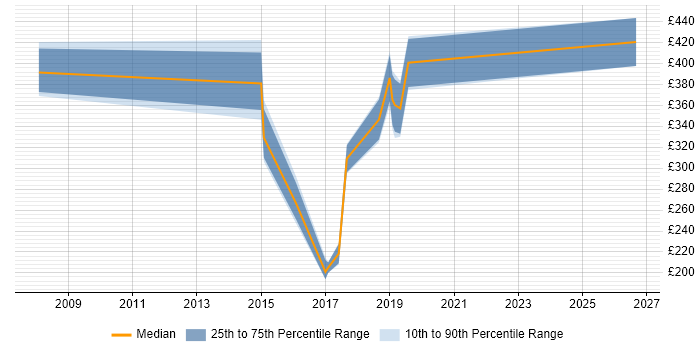 Contractor daily rate distribution trend for jobs in Fareham citing VPN