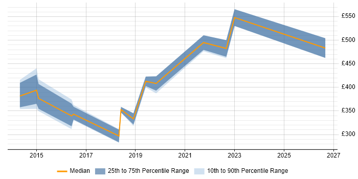 Contractor daily rate distribution trend for jobs in Fareham citing vSphere