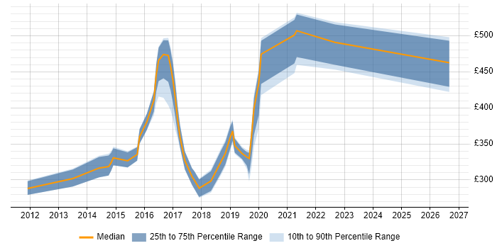 Contractor daily rate distribution trend for jobs in Fareham citing WAN