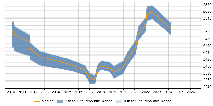 Contractor daily rate distribution trend for jobs in Fareham citing Waterfall