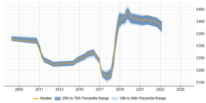 Contractor daily rate distribution trend for jobs in Fareham citing Windows Server