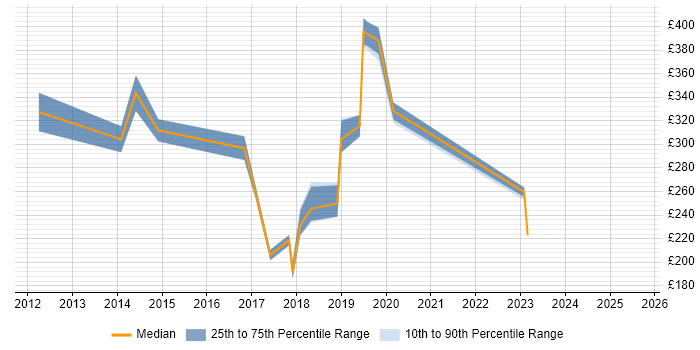 Contractor daily rate distribution trend for jobs in Fareham citing Wireless