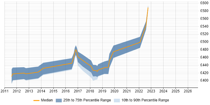 Contractor daily rate distribution trend for jobs in Fareham citing Workshop Facilitation