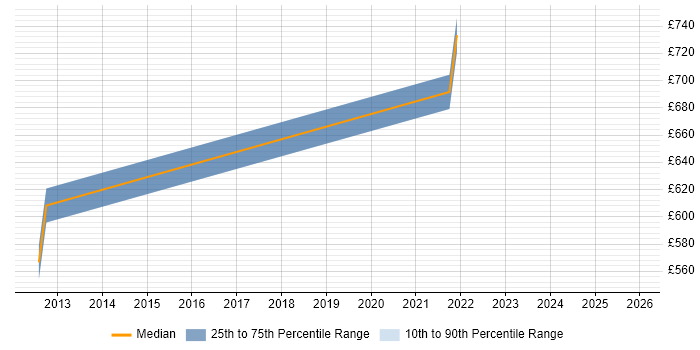Contractor daily rate distribution trend for jobs in Fareham citing Zachman Framework