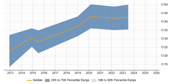 Contractor daily rate distribution trend for 1st Line Support job vacancies in Farnborough Contractor daily rate distribution trend for 1st Line Support job vacancies in Farnborough