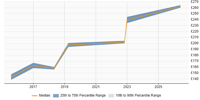 Contractor daily rate distribution trend for 2nd Line Engineer job vacancies in Farnborough