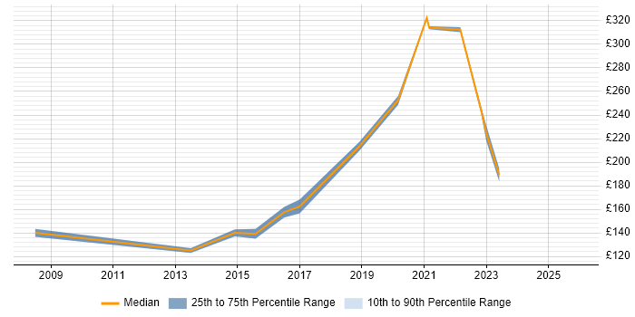 Contractor daily rate distribution trend for 2nd Line Support job vacancies in Farnborough