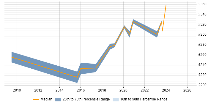 Contractor daily rate distribution trend for 3rd Line Engineer job vacancies in Farnborough