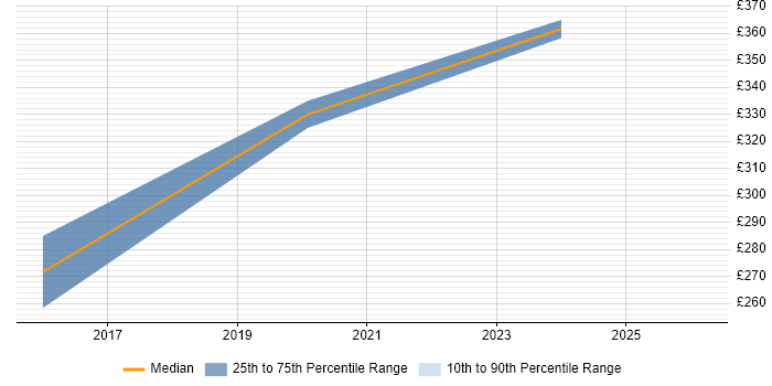Contractor daily rate distribution trend for 3rd Line Infrastructure Engineer job vacancies in Farnborough