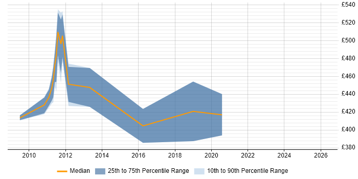 Contractor daily rate distribution trend for jobs in Farnborough citing 802.1X