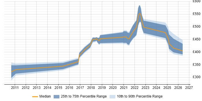 Contractor daily rate distribution trend for jobs in Farnborough citing Acceptance Criteria