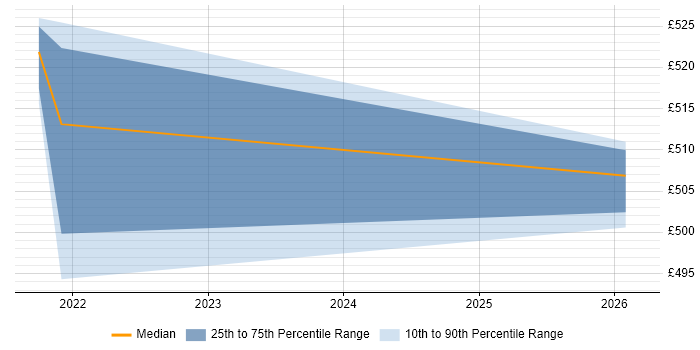 Contractor daily rate distribution trend for Active Directory Engineer job vacancies in Farnborough