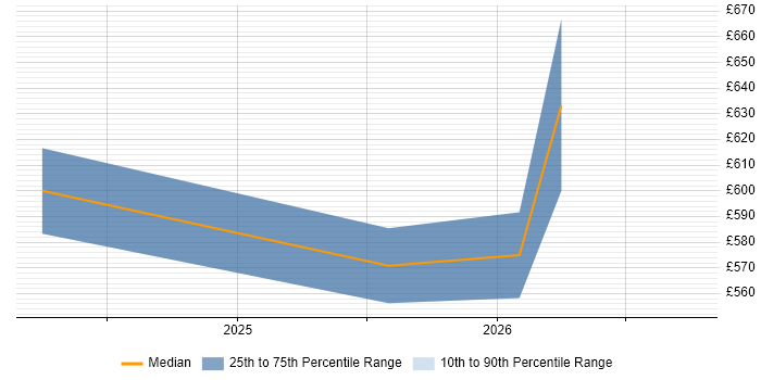 Contractor daily rate distribution trend for jobs in Farnborough citing Active Directory Federation Services