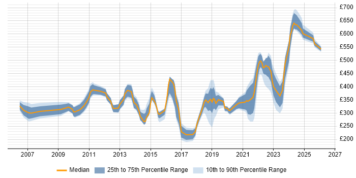 Contractor daily rate distribution trend for jobs in Farnborough citing Active Directory