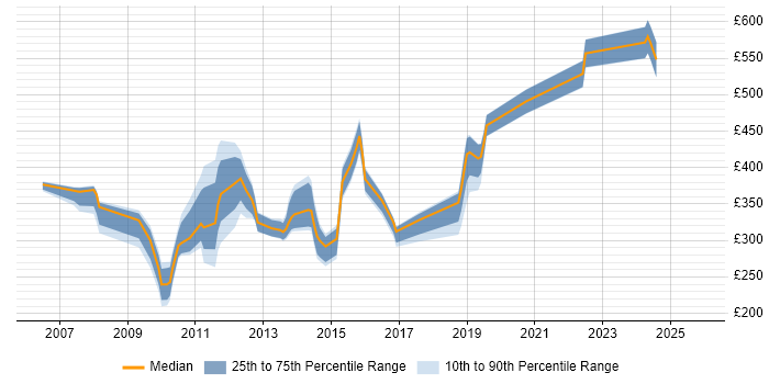 Contractor daily rate distribution trend for Administrator job vacancies in Farnborough