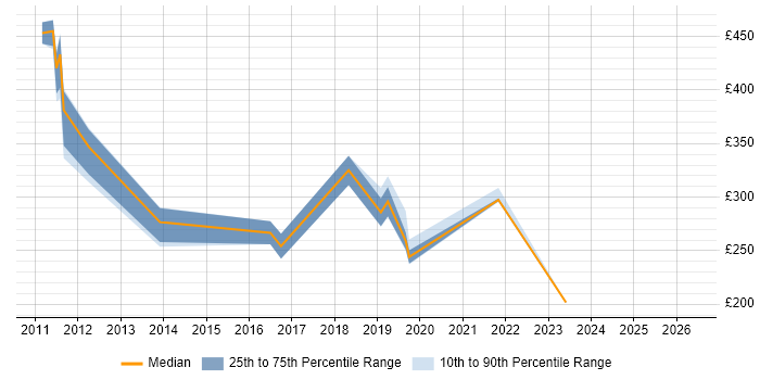 Contractor daily rate distribution trend for jobs in Farnborough citing Adobe