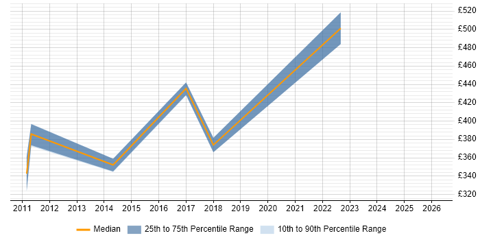 Contractor daily rate distribution trend for jobs in Farnborough citing Advertising