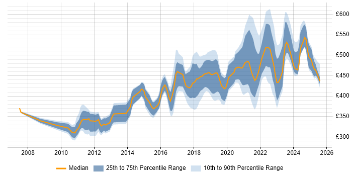 Contractor daily rate distribution trend for jobs in Farnborough citing Agile