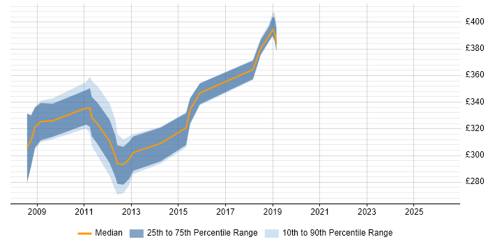 Contractor daily rate distribution trend for jobs in Farnborough citing Ajax