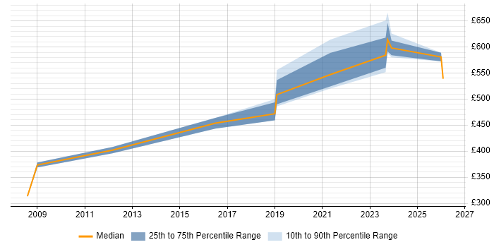 Contractor daily rate distribution trend for jobs in Farnborough citing Algorithms
