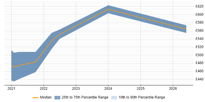 Contractor daily rate distribution trend for jobs in Farnborough citing Amazon Athena