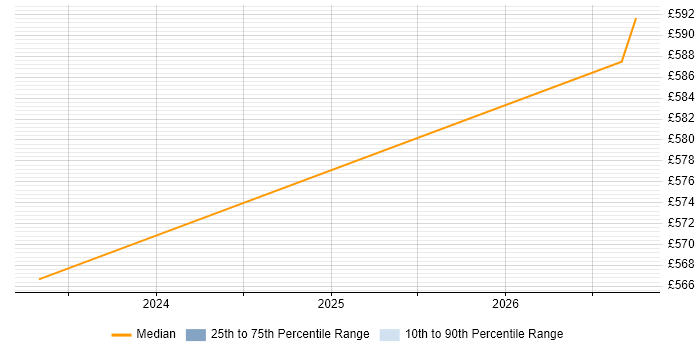 Contractor daily rate distribution trend for jobs in Farnborough citing Amazon CloudWatch