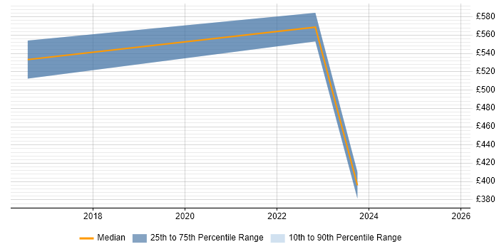Contractor daily rate distribution trend for jobs in Farnborough citing Amazon EC2