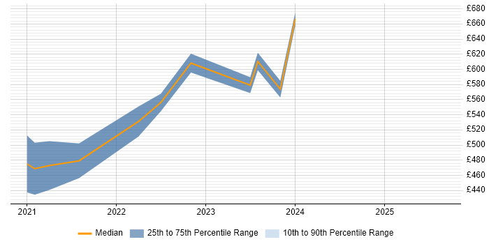 Contractor daily rate distribution trend for jobs in Farnborough citing Amazon S3