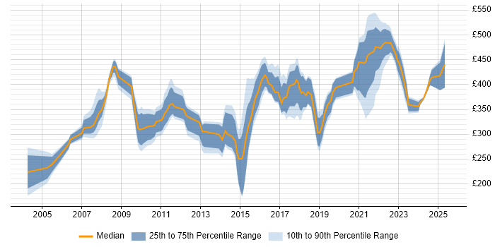 Contractor daily rate distribution trend for Analyst job vacancies in Farnborough