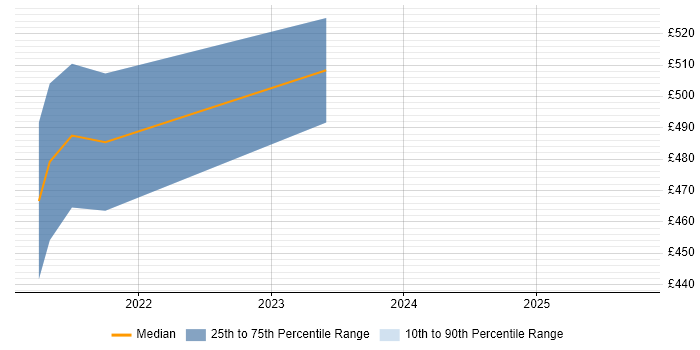Contractor daily rate distribution trend for jobs in Farnborough citing Analytical Mindset Contractor daily rate distribution trend for jobs in Farnborough citing Analytical Mindset