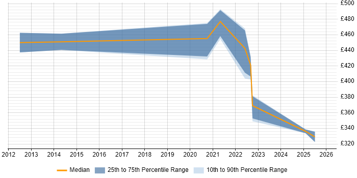 Contractor daily rate distribution trend for jobs in Farnborough citing Analytical Thinking