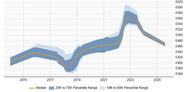 Contractor daily rate distribution trend for jobs in Farnborough citing AngularJS Contractor daily rate distribution trend for jobs in Farnborough citing AngularJS