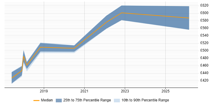 Contractor daily rate distribution trend for jobs in Farnborough citing Apache Spark