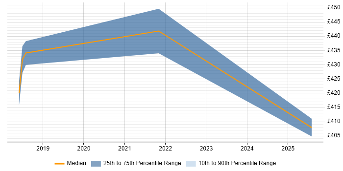Contractor daily rate distribution trend for jobs in Farnborough citing API Testing