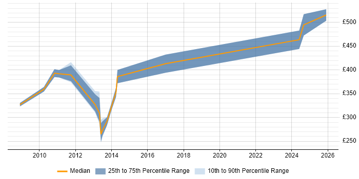 Contractor daily rate distribution trend for jobs in Farnborough citing Application Packaging