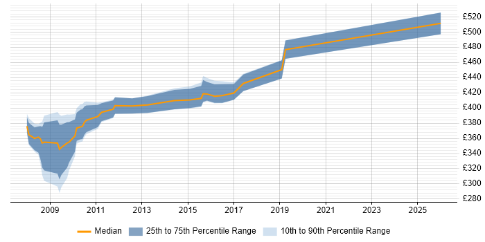 Contractor daily rate distribution trend for Applications Developer job vacancies in Farnborough