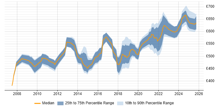 Contractor daily rate distribution trend for Architect job vacancies in Farnborough