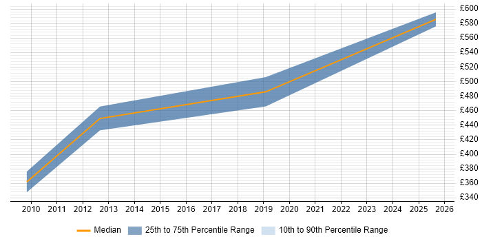 Contractor daily rate distribution trend for jobs in Farnborough citing Architectural Design