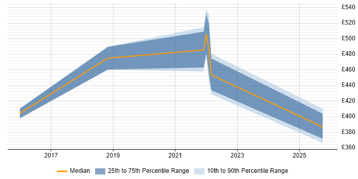 Contractor daily rate distribution trend for jobs in Farnborough citing Architectural Patterns